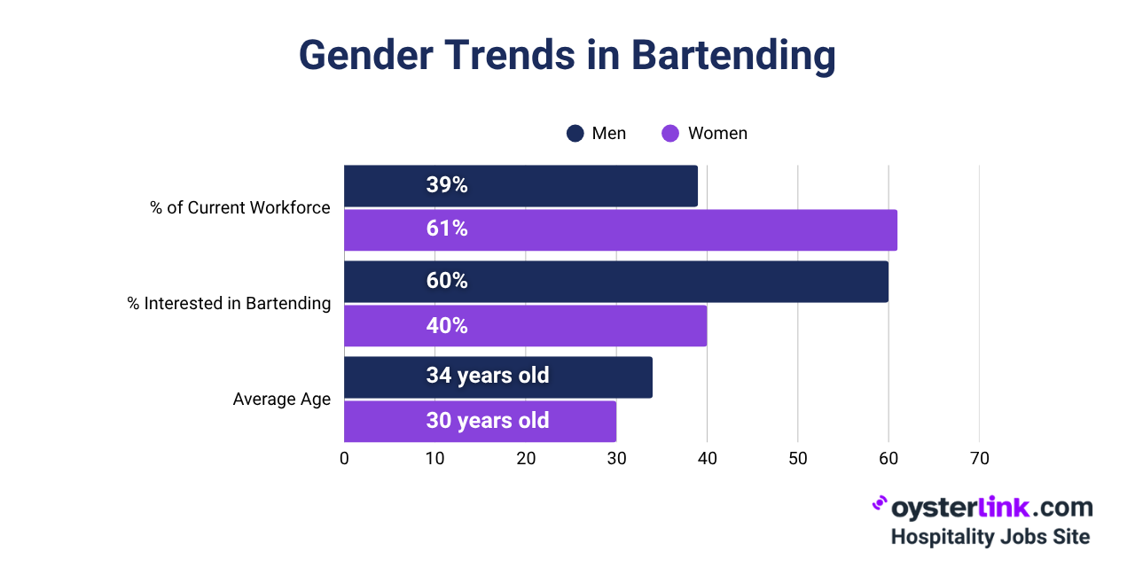 Gender demographics bartender